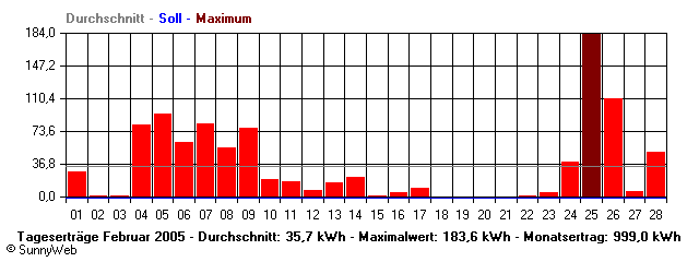 Grafik Monatsertrag