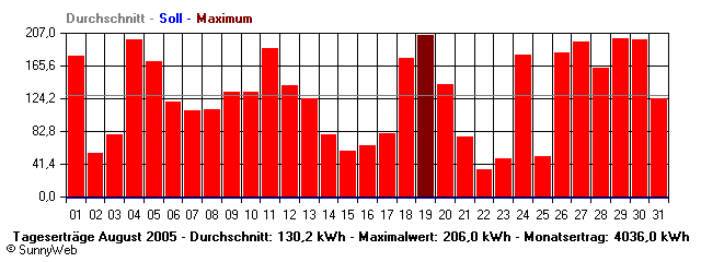 Grafik Monatsertrag