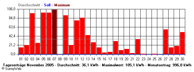 Grafik Monatsertrag