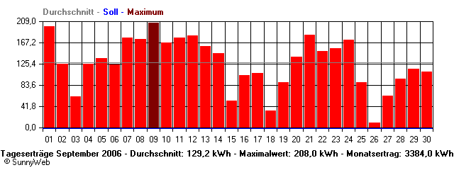 Grafik Monatsertrag