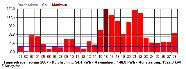 Grafik Monatsertrag